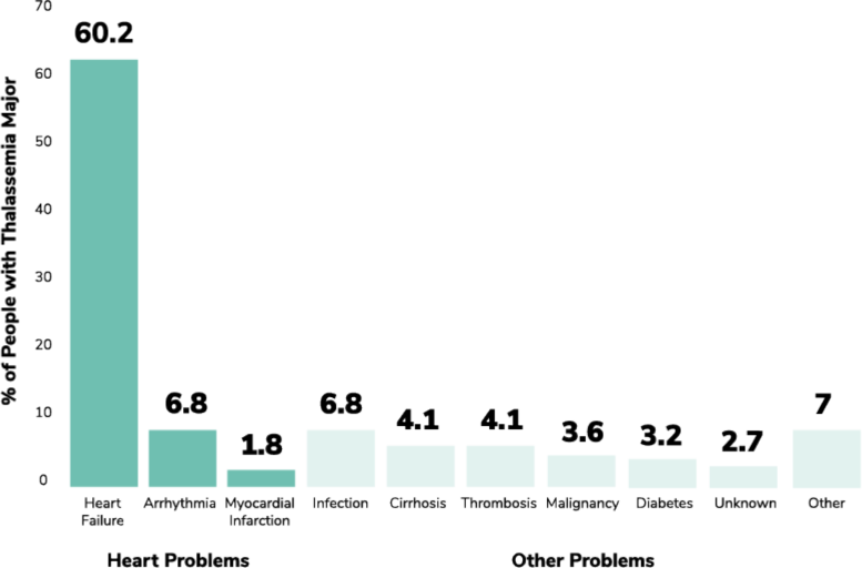 % of people with transfusion dependent thalassemia chart