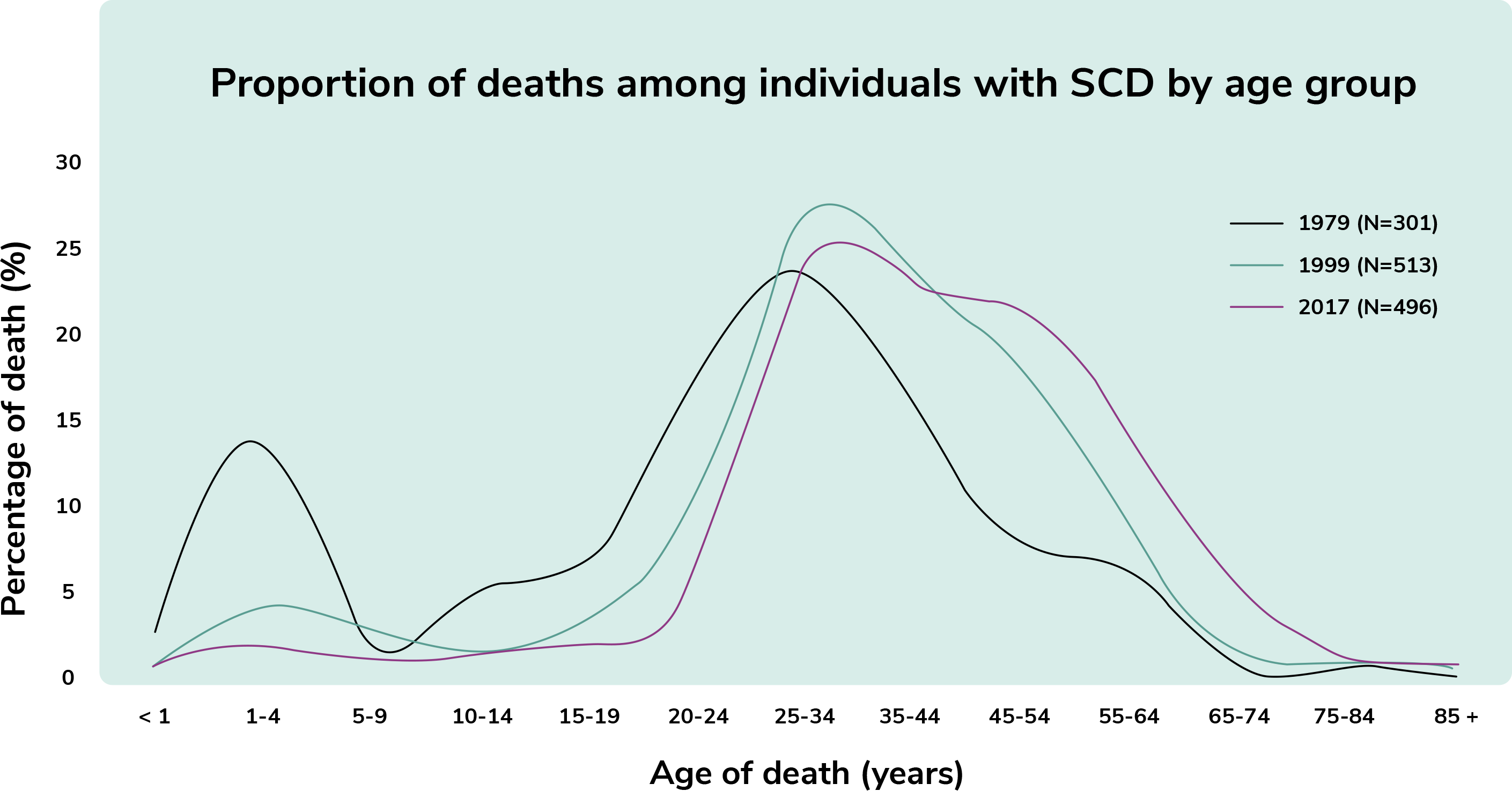 Scd graph